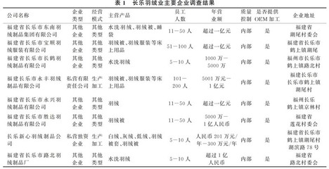 長(zhǎng)樂鶴上鎮(zhèn)羽絨產(chǎn)業(yè)集群國(guó)際貿(mào)易經(jīng)紀(jì)服務(wù)發(fā)展路徑研究